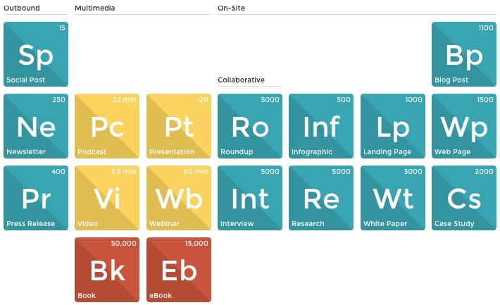 The Periodic Table of Content